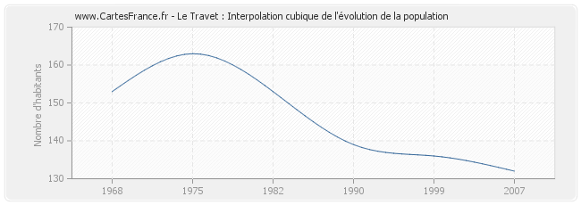 Le Travet : Interpolation cubique de l'évolution de la population